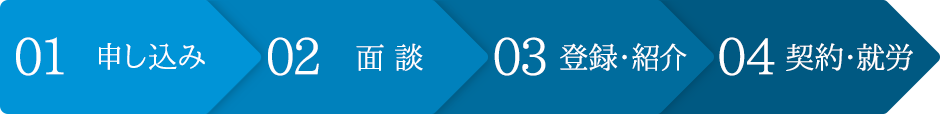 お申し込みから就労まで図